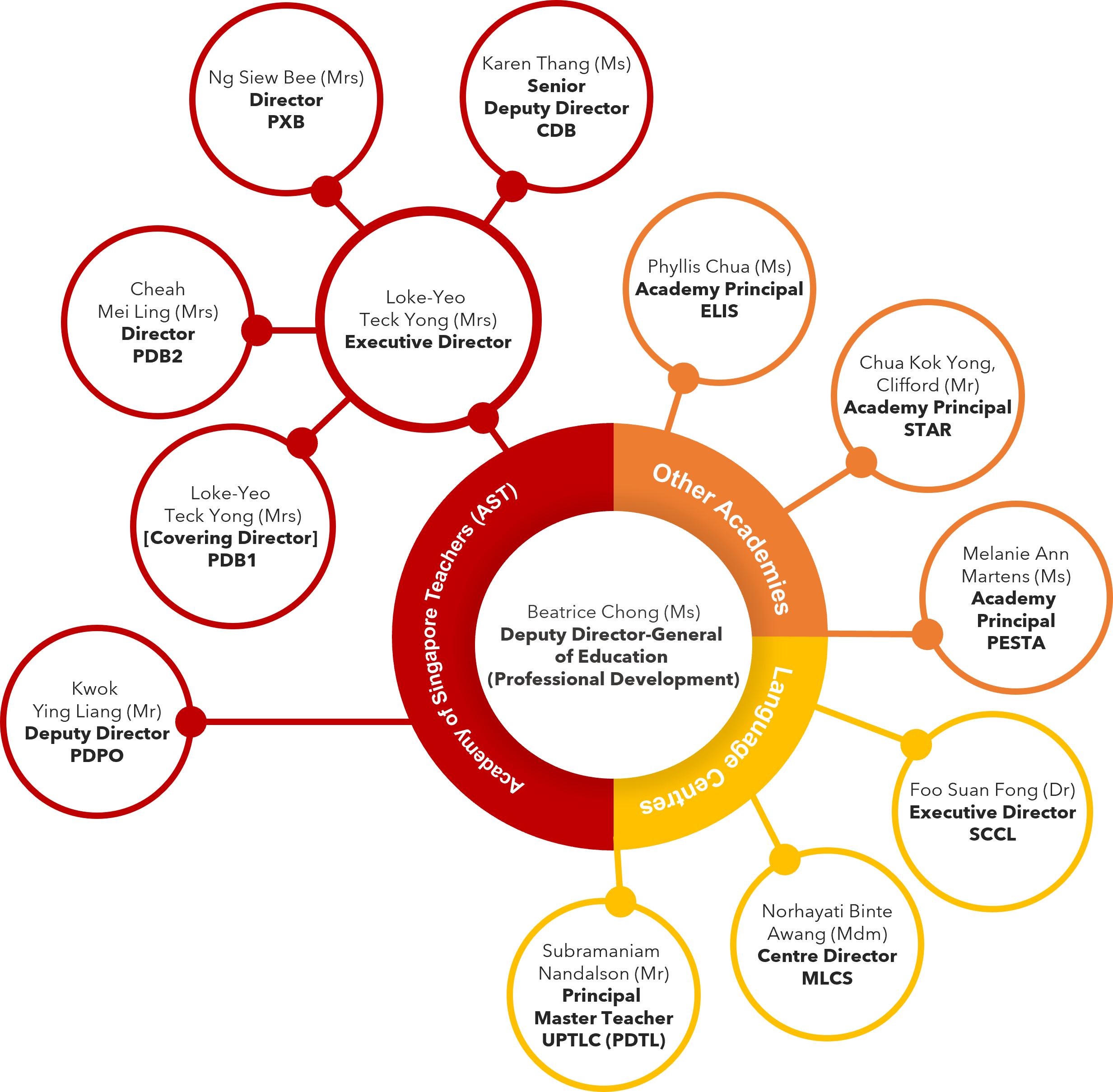 One-Academy Org Chart